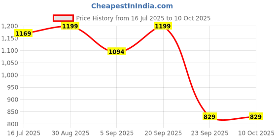 amazon.in kingdom of white Edge 100% Pure Cotton Shorts for Men | 2 Side & 1 Back Pocket, Regular Fit & Drawstrings with Soft Waistband I Comfortable All-Season Wear Shorts for Beach, Running, Gym and Home Wear kingdom of white Price History Graph from 16 Jul 2025 to 8 Oct 2025