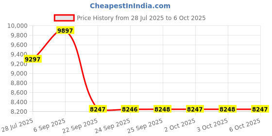 amazon.in edge Analog Black Dial Men's Watch - 1595NL01 edge Price History Graph from 28 Jul 2025 to 6 Oct 2025