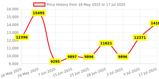 amazon.in titan Edge Analog Black Dial Men's Watch NM1044NL01/NN1044NL01/NP1044NL01 titan Price History Graph from 18 May 2025 to 17 Jul 2025