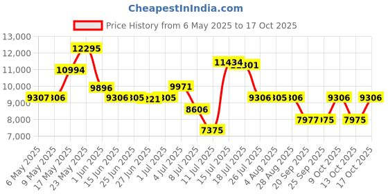 amazon.in titan Edge Analog Black Dial Men's Watch NM1595NL03/NN1595NL03 titan Price History Graph from 6 May 2025 to 17 Oct 2025