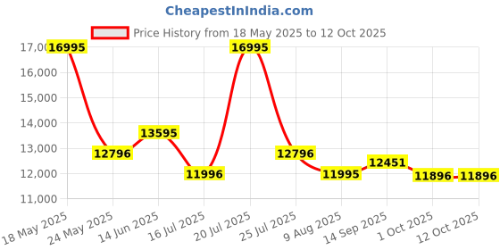 amazon.in edge Analog Off-White Dial Men's Watch-NN1043BM01/NQ1043BM01 edge Price History Graph from 18 May 2025 to 12 Oct 2025