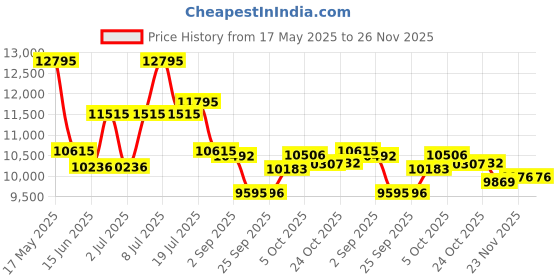amazon.in titan Edge Analog Silver Dial Men's Watch NM1595SL03/NN1595SL03/NP1595SL03 titan Price History Graph from 17 May 2025 to 25 Nov 2025