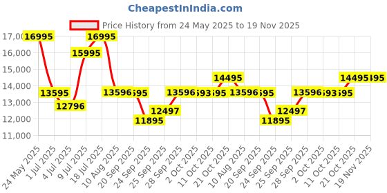 amazon.in Edge Baseline Blue Dial Stainless Steel Strap Analog Watch Men-NS1843QM01/NT1843QM01 edge Price History Graph from 24 May 2025 to 18 Nov 2025