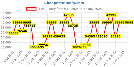 amazon.in titan Edge Ceramic Dress with Diamonds Quartz Analog Black Dial Ceramic Strap Watch for Men-1696KC02/NT1696KC02 titan Price History Graph from 6 Jul 2025 to 27 Nov 2025