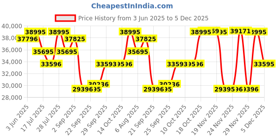 amazon.in Edge Ceramic Dress with Diamonds Quartz Analog Blue Dial Ceramic Strap Watch for Men-1696QC09/NT1696QC09 edge Price History Graph from 3 Jun 2025 to 5 Dec 2025