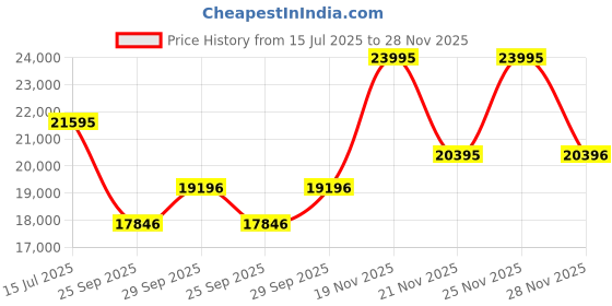 amazon.in titan Edge Ceramic Quartz Analog Grey Dial Ceramic Strap Watch for Women/NT2653KC09 titan Price History Graph from 15 Jul 2025 to 28 Nov 2025