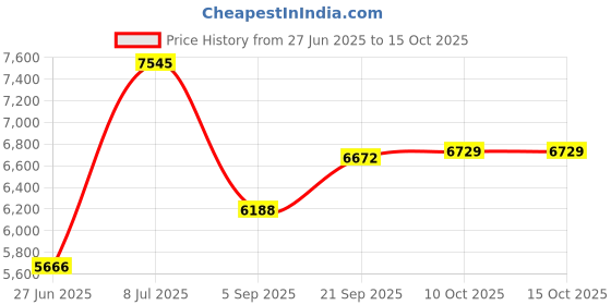 amazon.in Edge Conduit Clamp, Malleable Iron Price History Graph from 27 Jun 2025 to 10 Oct 2025