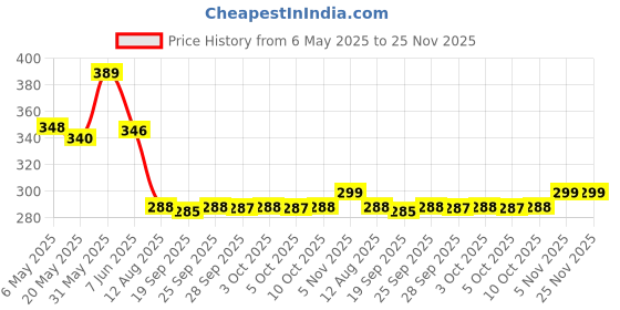amazon.in EDGE Double Spring Tummy Trimmer, Waist Trimmer, Ab Exerciser,Gym - Multipurpose Fitness Equipment for Men and Women Price History Graph from 6 May 2025 to 25 Nov 2025