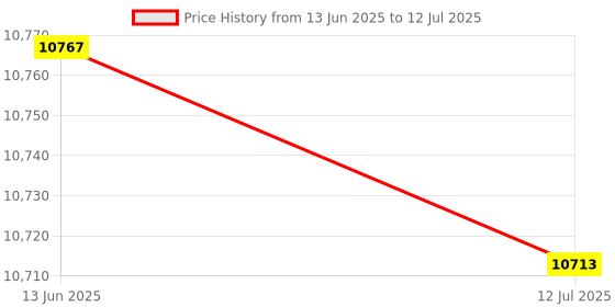 amazon.in Edge Finder, Electronic Edge Finder, Convenient Intelligent Practical Precision Useful for Traditional Milling Machines Integrated Processing Machines Price History Graph from 13 Jun 2025 to 12 Jul 2025