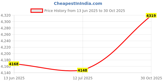 amazon.in Edge Finder, Photoelectric Edge Finder Stable Durable 10mm High Accuracy for Daily Use Price History Graph from 13 Jun 2025 to 30 Oct 2025