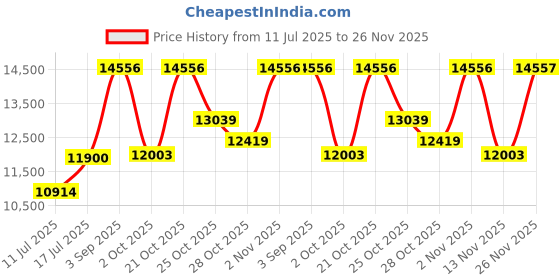 amazon.in Edge Gray Dial Quartz Stainless Steel Strap Analog Watch for Men-NS1595WM01/NT1595WM01 edge Price History Graph from 11 Jul 2025 to 25 Nov 2025