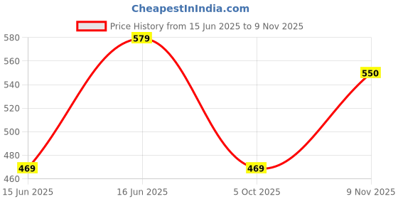 amazon.in milestoe Edge Men's Classic Casual Super Soft Clogs with Adjustable Back Strap for Adult | Comfortable & Lightweight| Stylish & Anti-Skid| Spongy Footbed |Waterproof & Everyday Use Mules for Gents milestoe Price History Graph from 15 Jun 2025 to 9 Nov 2025