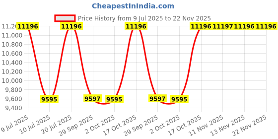 amazon.in Edge Minimals Grey Dial Analog Stainless Steel Strap Watch for Men-NS1843SM01/NT1843SM01 edge Price History Graph from 9 Jul 2025 to 22 Nov 2025