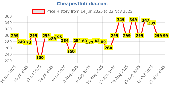 amazon.in Edge Protector, Baby Proofing Edge Protector Strip for Baby, Child Proof Table Edge Protectors Guards Safety Bumper Cover for Furniture Desk Crib Gate Bed Wall Soft Silicone (3 Meter) Price History Graph from 14 Jun 2025 to 21 Nov 2025