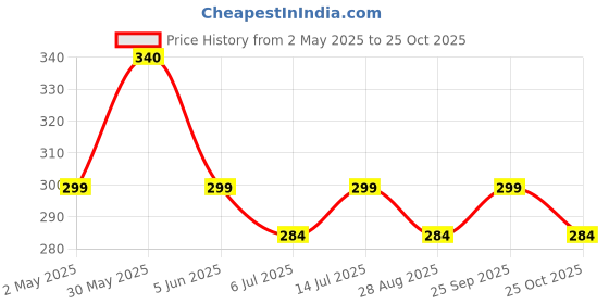 amazon.in Edge Sewing Machine Led Lamp (220V) - White edge Price History Graph from 2 May 2025 to 25 Oct 2025
