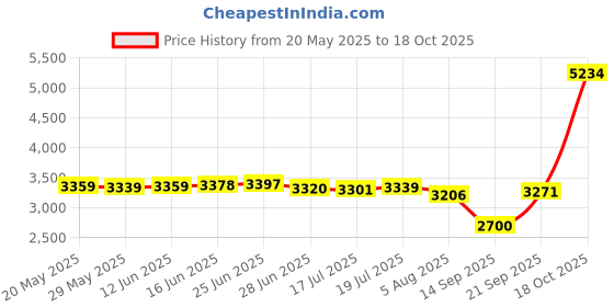 amazon.in edge sports Headband for Running, Exercise, Football edge sports Price History Graph from 20 May 2025 to 18 Oct 2025