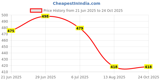 amazon.in EDGEMETER Cow Dung Manure 25kg | Gobar ki Khad for Home Gardening | Compost for Plants Price History Graph from 21 Jun 2025 to 23 Oct 2025