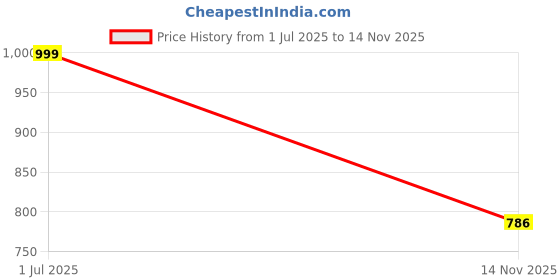 amazon.in EDGEMETER Cow Dung Manure Fertilizers for Plants & Home Gardening - 50 kg Price History Graph from 1 Jul 2025 to 14 Nov 2025
