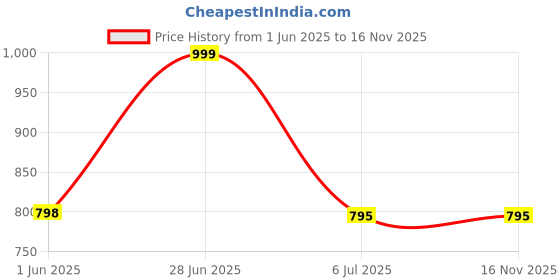 amazon.in EDGEMETER Vermicompost for Plants 50kg | Khaad for Gardening Home | Organic Fertilizer | Compost for Plants Home Garden 50kg edgemeter Price History Graph from 1 Jun 2025 to 16 Nov 2025