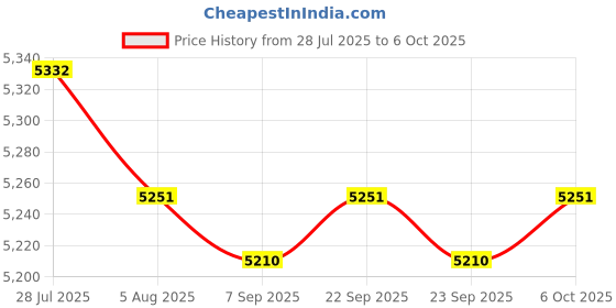 amazon.in Edger Blade Replacement 532138971 Wear Resistant Accessory Easy Installation Price History Graph from 28 Jul 2025 to 6 Oct 2025