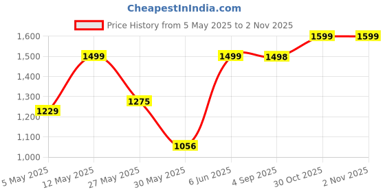 amazon.in impakto EdgeRunner Rooted Big Toe Box Waterproof Trekking & Hiking Shoes for Men impakto Price History Graph from 5 May 2025 to 1 Nov 2025