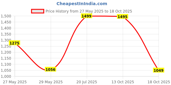 amazon.in impakto EdgeRunner Rooted Big Toe Box Waterproof Trekking & Hiking Shoes for Men impakto Price History Graph from 27 May 2025 to 18 Oct 2025