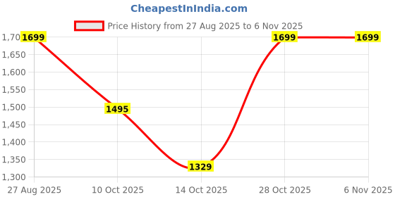 amazon.in impakto EdgeRunner Rooted Big Toe Box Waterproof Trekking & Hiking Shoes for Men impakto Price History Graph from 27 Aug 2025 to 6 Nov 2025