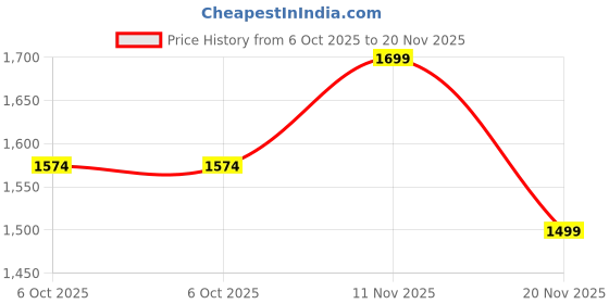 amazon.in impakto EdgeRunner Rooted Big Toe Box Waterproof Trekking & Hiking Shoes for Men impakto Price History Graph from 6 Oct 2025 to 20 Nov 2025
