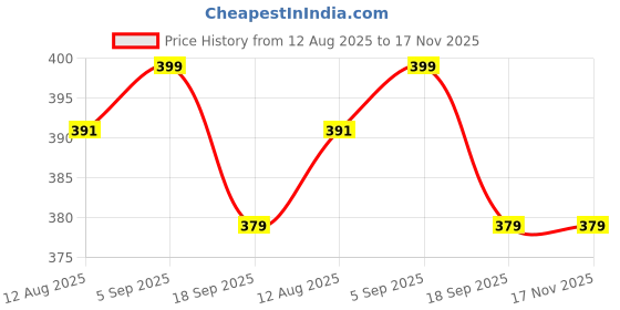 amazon.in generic EDGETAIL : Why Not 14 Cream 60gm Intimate Cream For Men generic Price History Graph from 12 Aug 2025 to 17 Nov 2025