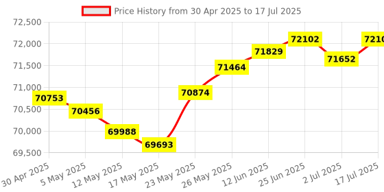amazon.in Edgetech SDRAM 32 DDR3 1600 (PC3 12800) PE235635 Price History Graph from 30 Apr 2025 to 17 Jul 2025