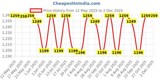 amazon.in cross Edgy Slim Leather Wallet for Men Latest Gents Purse with Card Holder Compartment | Regular Size Bi-Fold Wallet for Men | Ideal Gift Option - Black cross Price History Graph from 12 May 2025 to 2 Dec 2025