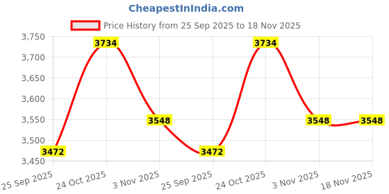amazon.in ediamondtools Wet Drill Core Bits for Hard Concrete, Granite, Brick, and Block - 4" Diameter 1-1/4"-7 Threaded #30/40 Diamond Grits ediamondtools Price History Graph from 25 Sep 2025 to 17 Nov 2025