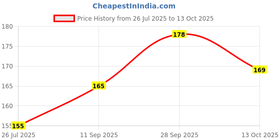 amazon.in Edible Silver Leaf Foils, 15 Sheets, 15.2 cm x 10.1 cm, for Sweets and Cake Decoration Price History Graph from 26 Jul 2025 to 13 Oct 2025