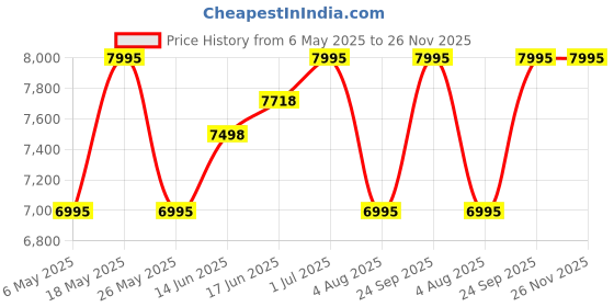 amazon.in casio Edifice Analog Black Dial Men's Watch - EF-129SG-1AVDF(ED383) casio Price History Graph from 6 May 2025 to 26 Nov 2025