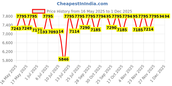 amazon.in casio Edifice Chronograph Black Dial Men's Watch - EFR-526L-1AVUDF (EX096) casio Price History Graph from 16 May 2025 to 1 Dec 2025