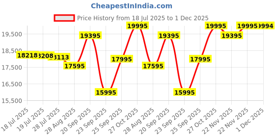 amazon.in casio Edifice ECB-2000DC-1BDF Bluetooth Analog-Digital Black Dial Men Watch Black Stainless Steel Strap (ED608) casio Price History Graph from 18 Jul 2025 to 1 Dec 2025