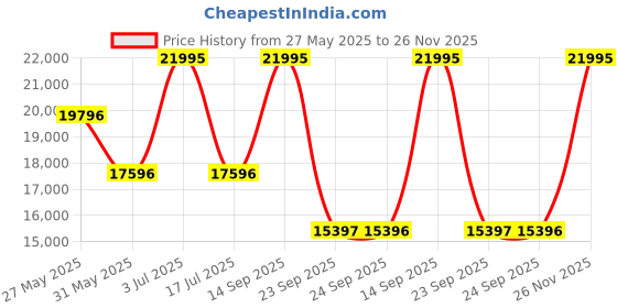 amazon.in casio Edifice ECB-2200CB-2ADF Bluetooth Analog-Digital Navy Dial Men (ED640) casio Price History Graph from 27 May 2025 to 26 Nov 2025