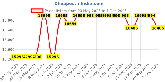 amazon.in casio Edifice ECB-900DB-1ADR Black & Red Analog-Digital Dial Silver Stainless Steel Band Men's Watch Smartphone Link World Time EX499 casio Price History Graph from 20 May 2025 to 29 Nov 2025