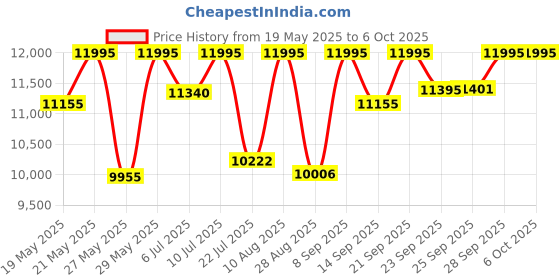 amazon.in casio Edifice EFB-730D-1AVUDF Analog Black Dial Men (ED633) casio Price History Graph from 19 May 2025 to 6 Oct 2025