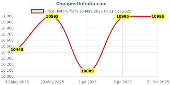amazon.in casio Edifice EFR-526BK-1A1VUDF Black Analog Dial Black Stainless Steel Band Men's Watch Chronograph 100M Water Resistant EX206 casio Price History Graph from 19 May 2025 to 30 Oct 2025