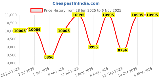 amazon.in casio EDifice EFR-526BK-1A9VUDF Black Analog Dial Black Stainless Steel Band Men's Watch Chronograph 100M Water Resistant EX208 casio Price History Graph from 28 Jun 2025 to 30 Oct 2025