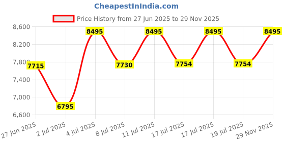 amazon.in casio Edifice EFR-526D-2AVUDF Analog Blue Dial Men Watch Silver Stainless Steel Strap (ED613) casio Price History Graph from 27 Jun 2025 to 29 Nov 2025
