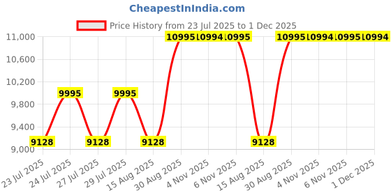 amazon.in casio Edifice EFR-539D-1AVUDF Analog Black Dial Men Watch Silver Metal Strap (EX191) casio Price History Graph from 23 Jul 2025 to 1 Dec 2025