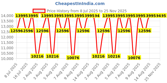 amazon.in casio EDifice EFR-539SG-7AVUDF White Analog Dial Dual Tone Stainless Steel Band Men's Watch Chronograph 100M Water Resistant EX189 casio Price History Graph from 8 Jul 2025 to 25 Nov 2025
