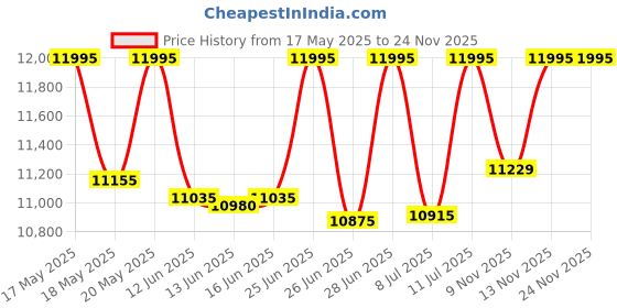 amazon.in casio Edifice EFR-556DB-2AVUDF Blue Analog Dial Silver Stainless Steel Band Men's Watch Chronograph 100M Water Resistant EX362 casio Price History Graph from 17 May 2025 to 23 Nov 2025