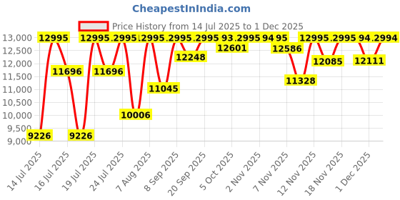 amazon.in casio EDifice EFR-556DC-1AVUDF Black Analog Dial Black Stainless Steel Band Men's Watch Chronograph 100M Water Resistant EX493 casio Price History Graph from 14 Jul 2025 to 1 Dec 2025