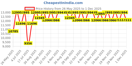 amazon.in casio Edifice EFR-556GY-1AVUDF Gray Analog Dial Gray Ion Plated Stainless Steel Band Men's Watch Chronograph 100M Water Resistant EX494 casio Price History Graph from 26 May 2025 to 1 Dec 2025