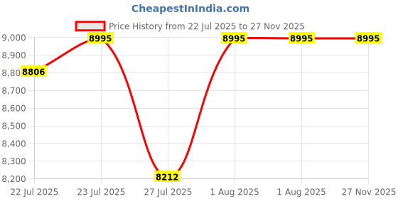 amazon.in casio Edifice EFR-575L-7ADF Analog Cream Dial Men (ED657) casio Price History Graph from 22 Jul 2025 to 27 Nov 2025