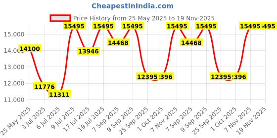 amazon.in casio Edifice EFR-S567DC-1AVUDF Analog Black Dial Men Watch Black Metal Strap (EX508) casio Price History Graph from 25 May 2025 to 19 Nov 2025