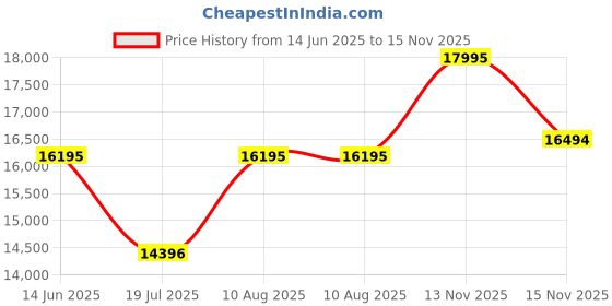 amazon.in casio Edifice EFS-S570D-3AUDF Analog Green Dial Men (ED643) casio Price History Graph from 14 Jun 2025 to 15 Nov 2025